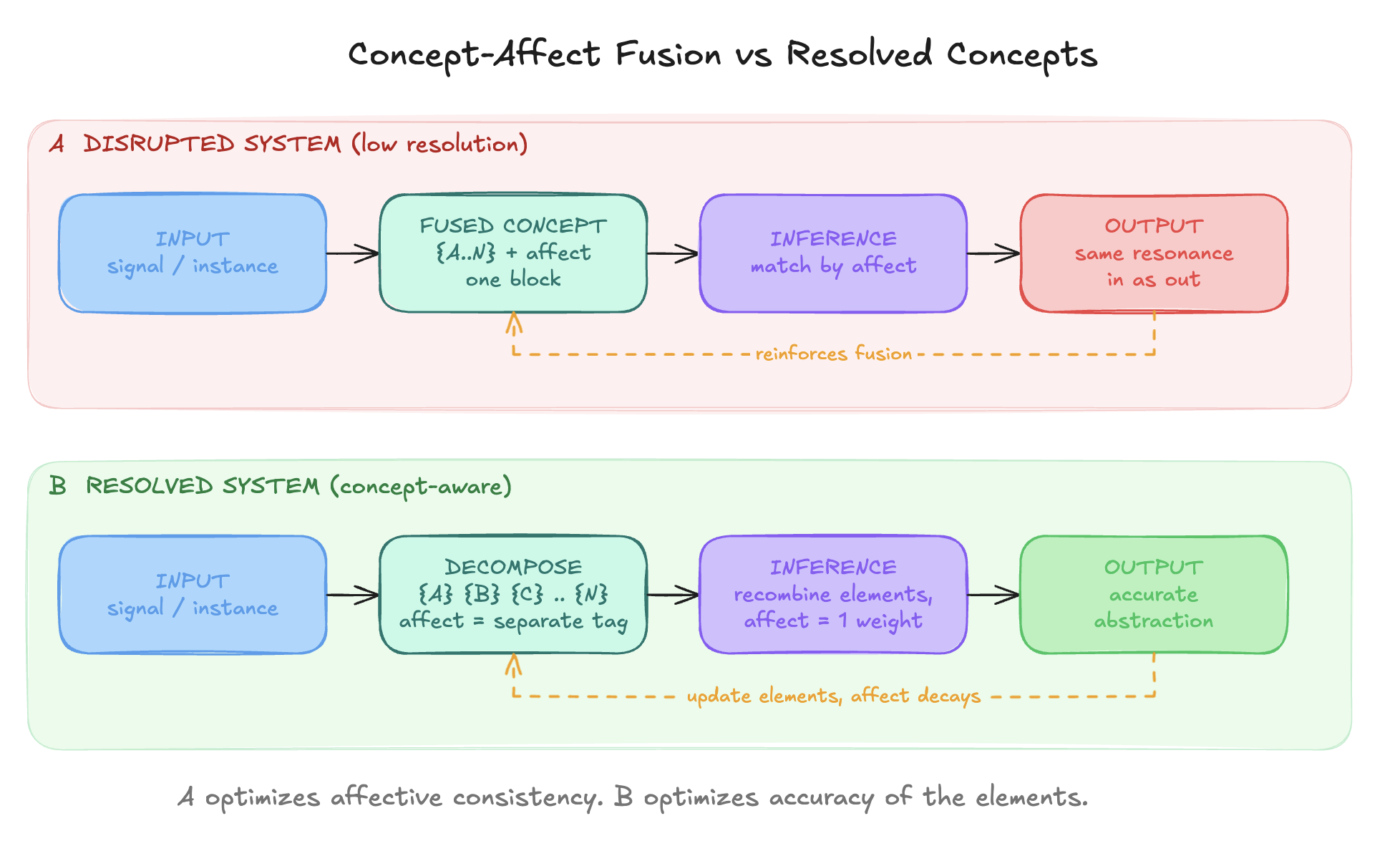Figure 1: Concept-Affect Fusion vs Resolved Concepts Figure 1: Concept-Affect Fusion vs Resolved Concepts